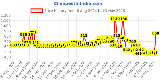 ajio.com toonyport Pack of 2 Striped Thermal Set toonyport Price History Graph from 8 Aug 2024 to 23 Nov 2025