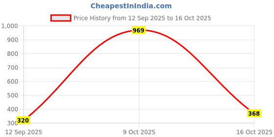 ajio.com toonyport Polka-Dot Print Fit & Flare Dress toonyport Price History Graph from 12 Sep 2025 to 16 Oct 2025
