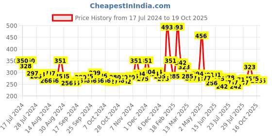 ajio.com toonyport Printed Pants & T-Shirt Set toonyport Price History Graph from 17 Jul 2024 to 16 Oct 2025