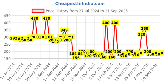 ajio.com toonyport Printed Shorts with Insert Pockets toonyport Price History Graph from 27 Jul 2024 to 21 Sep 2025