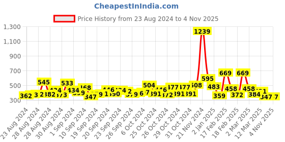 ajio.com toonyport Printed Sweatshirt & Pant Set toonyport Price History Graph from 23 Aug 2024 to 3 Nov 2025