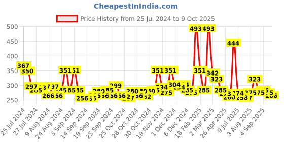 ajio.com toonyport Printed T-Shirt & Joggers Set toonyport Price History Graph from 25 Jul 2024 to 9 Oct 2025
