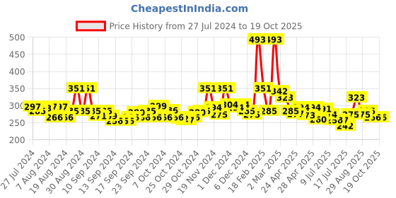ajio.com toonyport Printed T-Shirt & Joggers Set toonyport Price History Graph from 27 Jul 2024 to 16 Oct 2025