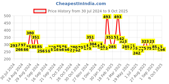 ajio.com toonyport Printed T-Shirt & Joggers Set toonyport Price History Graph from 30 Jul 2024 to 9 Oct 2025