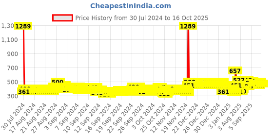 ajio.com toonyport Printed Top & Capris Set toonyport Price History Graph from 30 Jul 2024 to 16 Oct 2025