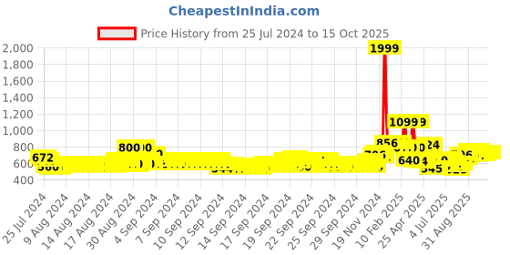 ajio.com toonyport Quilted Bomber Jacket with Hood toonyport Price History Graph from 25 Jul 2024 to 15 Oct 2025