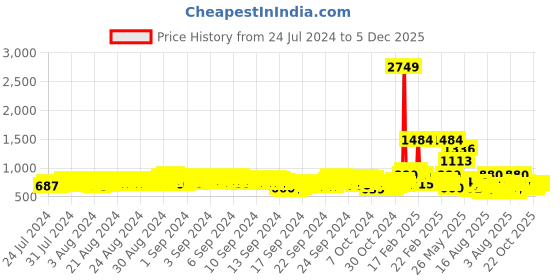 ajio.com toonyport Quilted Hooded Bomber Jacket toonyport Price History Graph from 24 Jul 2024 to 4 Dec 2025