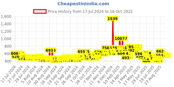 ajio.com toonyport Quilted Zip Front Jacket toonyport Price History Graph from 17 Jul 2024 to 15 Oct 2025