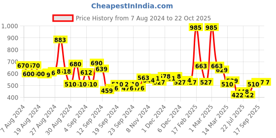 ajio.com toonyport Solid Fit and Flare Dress toonyport Price History Graph from 7 Aug 2024 to 22 Oct 2025
