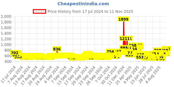 ajio.com toonyport Solid  Full Sleeves Jacket toonyport Price History Graph from 17 Jul 2024 to 11 Nov 2025