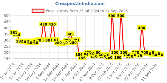 ajio.com toonyport Striped Shorts with Drawstring Waist toonyport Price History Graph from 25 Jul 2024 to 24 Sep 2025