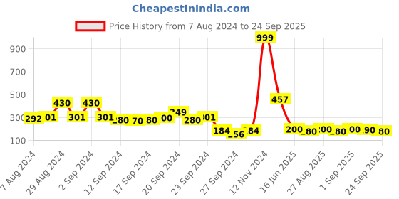 ajio.com toonyport Striped Shorts with Drawstring Waist toonyport Price History Graph from 7 Aug 2024 to 24 Sep 2025