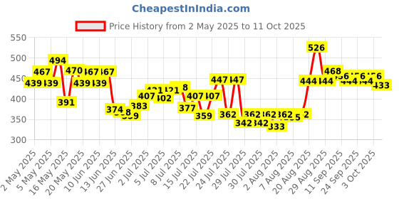 ajio.com toonyport Striped Shorts with Ruffled Top Set toonyport Price History Graph from 2 May 2025 to 3 Oct 2025