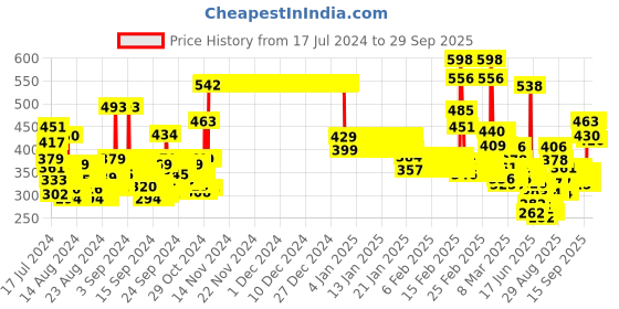 ajio.com toonyport Striped Thermal Set toonyport Price History Graph from 17 Jul 2024 to 29 Sep 2025