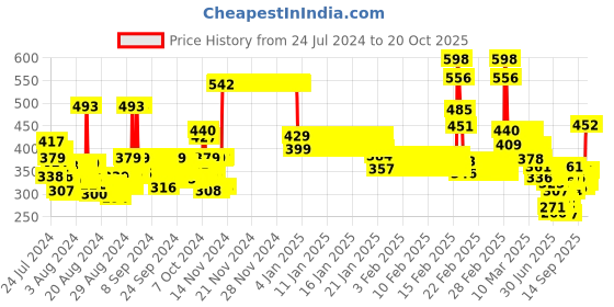 ajio.com toonyport Striped Thermal Set toonyport Price History Graph from 24 Jul 2024 to 20 Oct 2025