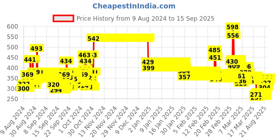 ajio.com toonyport Striped Thermal Set toonyport Price History Graph from 9 Aug 2024 to 15 Sep 2025