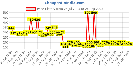 ajio.com toonyport Superhero Print Shorts with Drawstring Waist toonyport Price History Graph from 25 Jul 2024 to 24 Sep 2025
