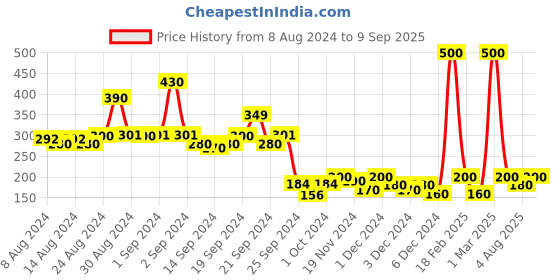 ajio.com toonyport Typographic Print Flat-Front  Shorts toonyport Price History Graph from 8 Aug 2024 to 9 Sep 2025