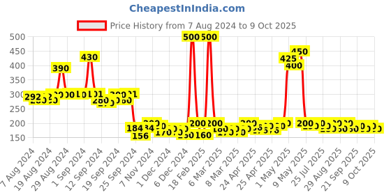 ajio.com toonyport Typographic Print Flat-Front  Shorts toonyport Price History Graph from 7 Aug 2024 to 9 Oct 2025