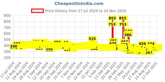 ajio.com toonyport Typographic Print Kangaroo Pocket Hooded Sweatshirt toonyport Price History Graph from 17 Jul 2024 to 24 Nov 2025