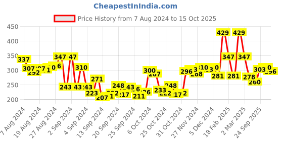 ajio.com toonyport Typographic Print Shorts & T-shirt Set toonyport Price History Graph from 7 Aug 2024 to 14 Oct 2025