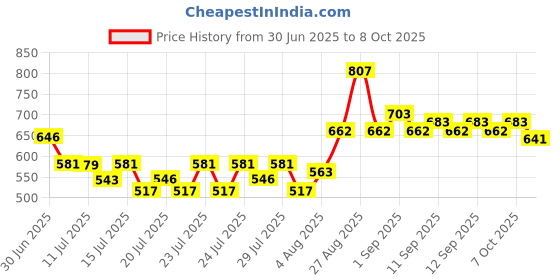 ajio.com toonyport Typographic Print T-Shirt & Shorts Set toonyport Price History Graph from 30 Jun 2025 to 8 Oct 2025