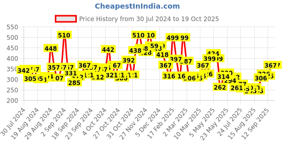 ajio.com toonyport Typographic Print T-Shirt with Pants toonyport Price History Graph from 30 Jul 2024 to 17 Oct 2025