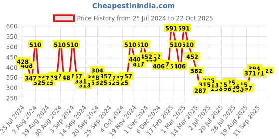 ajio.com toonyport Typographic Print Zip-Front Hooded Jacket toonyport Price History Graph from 25 Jul 2024 to 21 Oct 2025