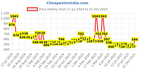 ajio.com toonyport Women Floral Pattern Fit & Flared Dress toonyport Price History Graph from 17 Jul 2024 to 21 Oct 2025