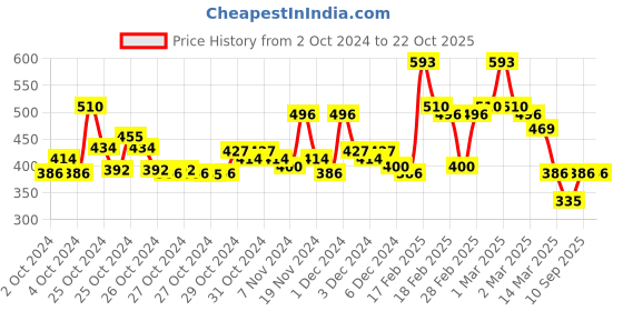 ajio.com toonyport Women Round-Neck Fit and Flare Dress toonyport Price History Graph from 2 Oct 2024 to 21 Oct 2025