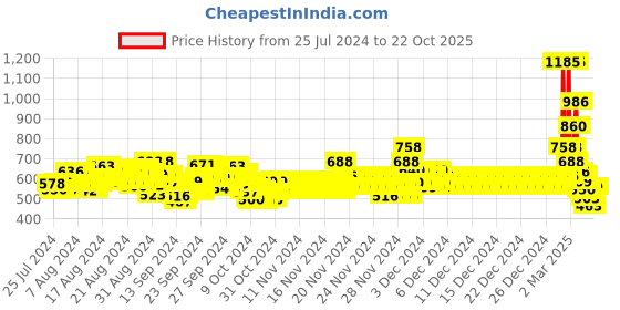 ajio.com toonyport Zip-Front Bomber Jacket with Zipper Pockets toonyport Price History Graph from 25 Jul 2024 to 22 Oct 2025