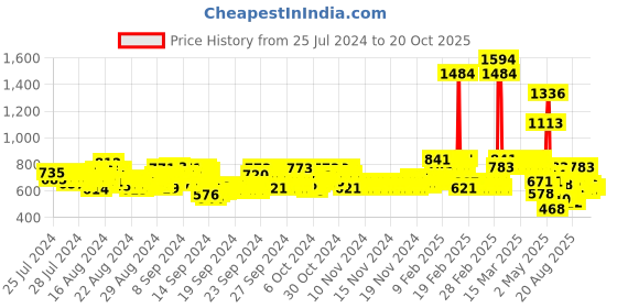 ajio.com toonyport Zip-Front Hooded Bomber Jacket toonyport Price History Graph from 25 Jul 2024 to 19 Oct 2025