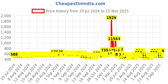 ajio.com toonyport Zip-Front Hooded Bomber Jacket toonyport Price History Graph from 25 Jul 2024 to 15 Nov 2025