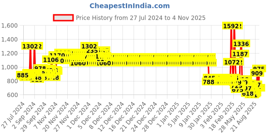 ajio.com toonyport Zip-Front Hooded Bomber Jacket toonyport Price History Graph from 27 Jul 2024 to 4 Nov 2025
