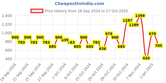 ajio.com toothless Boy Round-Toe Slip-On Clogs toothless Price History Graph from 19 Sep 2024 to 17 Oct 2025