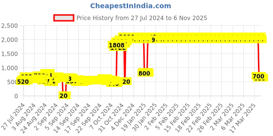 ajio.com toothless Boys Avengers Print Slip-On Shoes toothless Price History Graph from 27 Jul 2024 to 5 Nov 2025