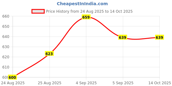 ajio.com toothless Boys Regular Fit Clogs toothless Price History Graph from 24 Aug 2025 to 14 Oct 2025