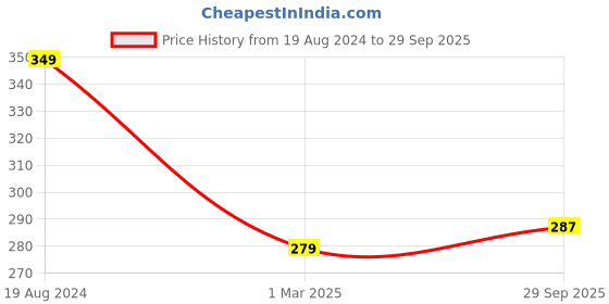 ajio.com toothless Boys Slip-On Thong Flip-Flops toothless Price History Graph from 19 Aug 2024 to 29 Sep 2025
