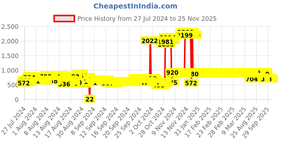 ajio.com toothless Boys Spiderman Print Lace-Up Shoes toothless Price History Graph from 27 Jul 2024 to 25 Nov 2025