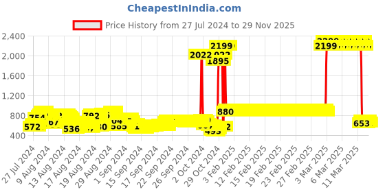 ajio.com toothless Boys Spiderman Print Lace-Up Shoes toothless Price History Graph from 27 Jul 2024 to 29 Nov 2025