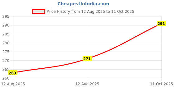 ajio.com toothless Checked Shorts with Branding toothless Price History Graph from 12 Aug 2025 to 11 Oct 2025