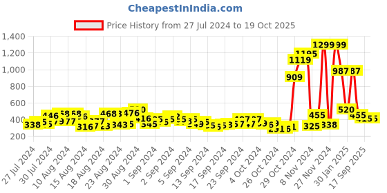 ajio.com toothless Criss-Cross Strappy Sandals with Velcro Fastening toothless Price History Graph from 27 Jul 2024 to 17 Oct 2025