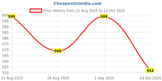 ajio.com toothless Girl Applique Clogs with Slingback toothless Price History Graph from 21 Aug 2025 to 14 Oct 2025
