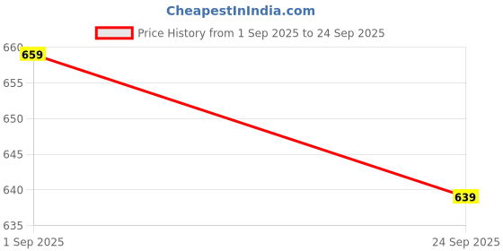 ajio.com toothless Girl Applique Clogs with Slingback toothless Price History Graph from 1 Sep 2025 to 24 Sep 2025