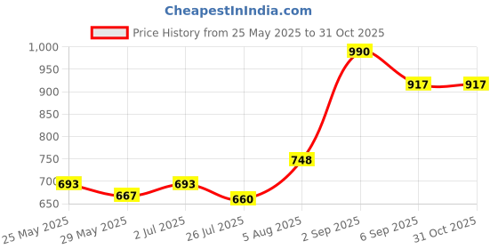 ajio.com toothless Girl Slip-On Ballerina Shoes toothless Price History Graph from 25 May 2025 to 31 Oct 2025