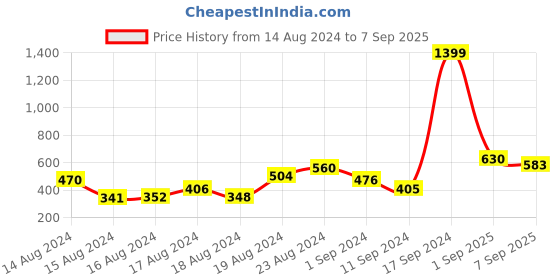 ajio.com toothless Girls Ballerinas with Knot Accent toothless Price History Graph from 14 Aug 2024 to 7 Sep 2025