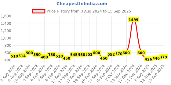 ajio.com toothless Girls Casual Shoes with Knitted Upper toothless Price History Graph from 3 Aug 2024 to 15 Sep 2025
