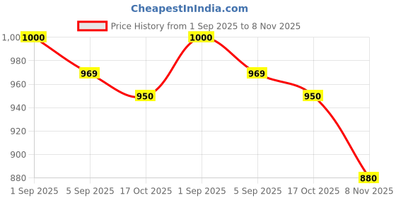 ajio.com toothless Girls Embellished Slip-On Ballerinas toothless Price History Graph from 1 Sep 2025 to 8 Nov 2025