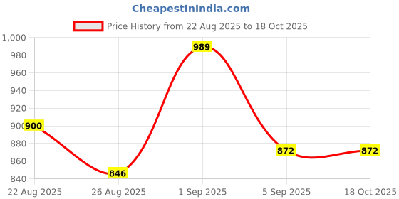 ajio.com toothless Girls Slingback Perforated Clogs toothless Price History Graph from 22 Aug 2025 to 18 Oct 2025