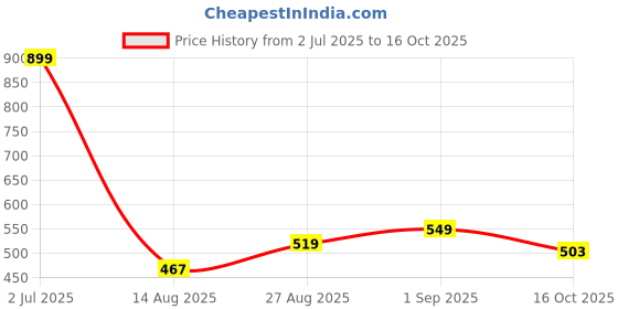 ajio.com toothless Graphic Print A-line Skirt with Elasticated Waist toothless Price History Graph from 2 Jul 2025 to 16 Oct 2025